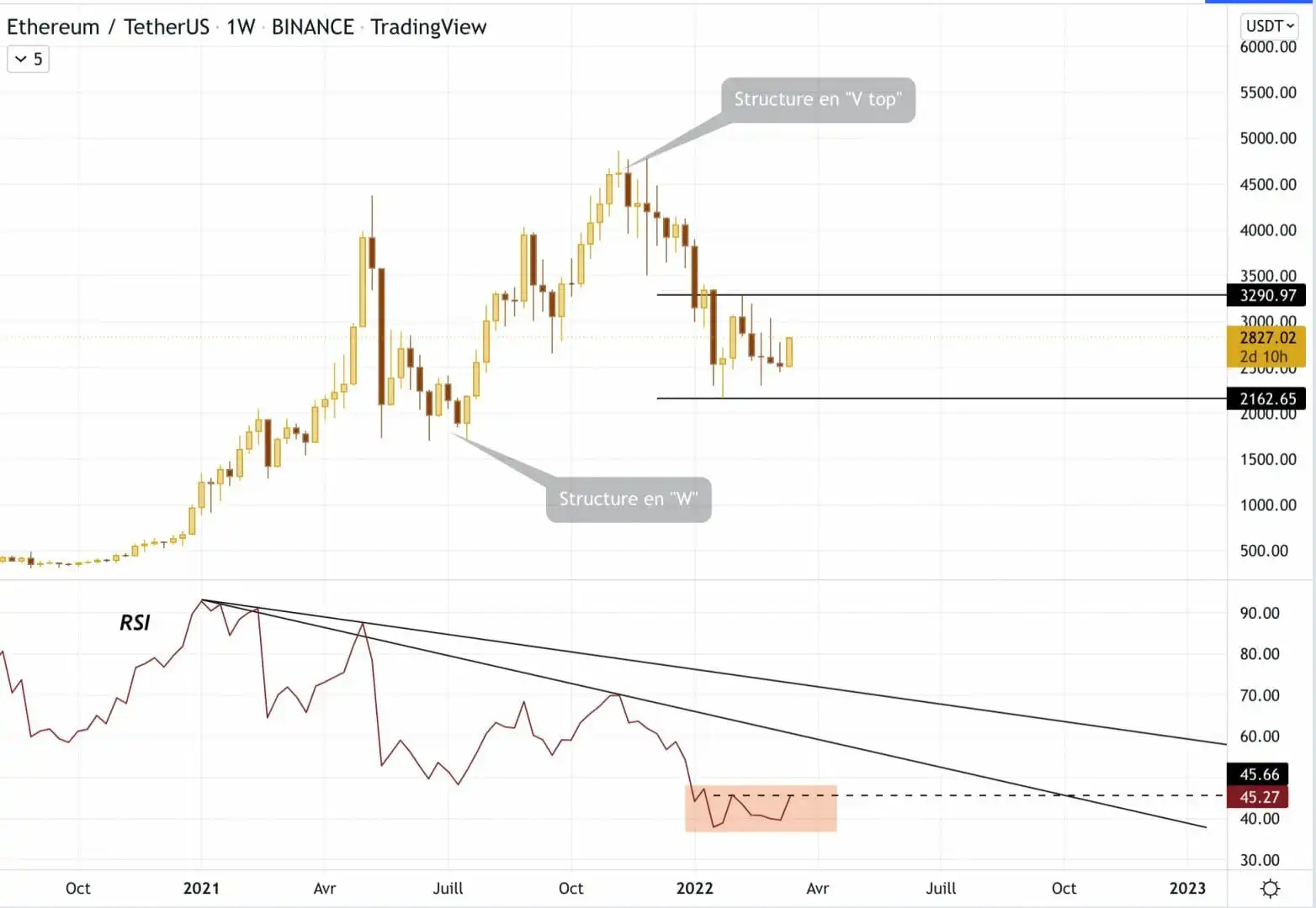 每周规模的以太坊兑美元汇率。