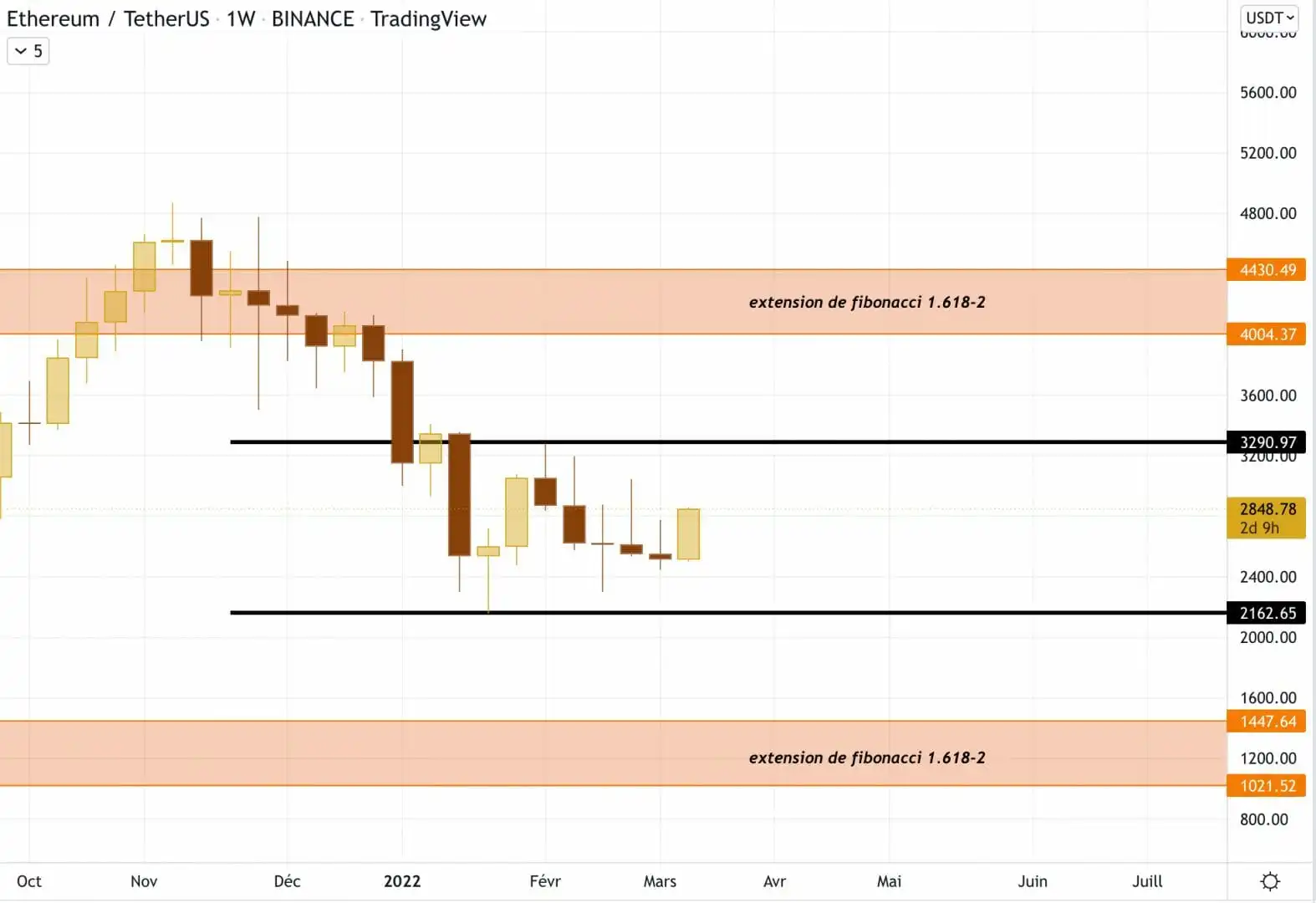 每周规模的以太坊兑美元K线走势图上的以太坊斐波那契扩展区