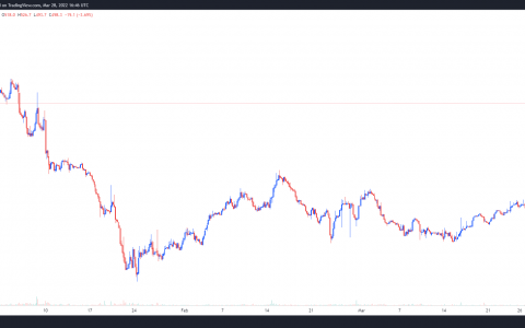 在 CowSwap 用户声称 COW 空投后，Gnosis (GNO) 价格上涨 50% 以上