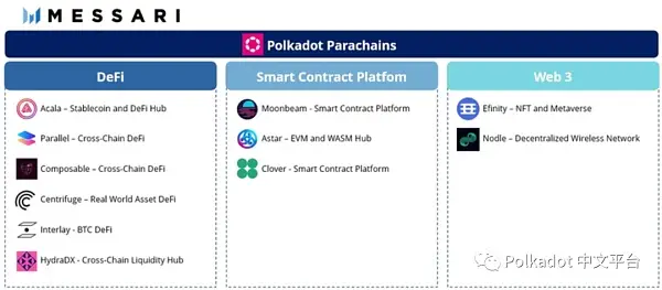 Messari 研究：Polkadot 生态系统回顾