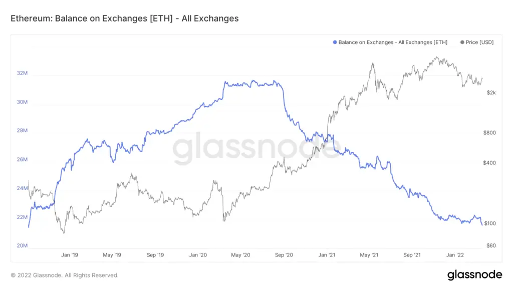 中心化交易所的比特币供应至少自 2018 年以来更新