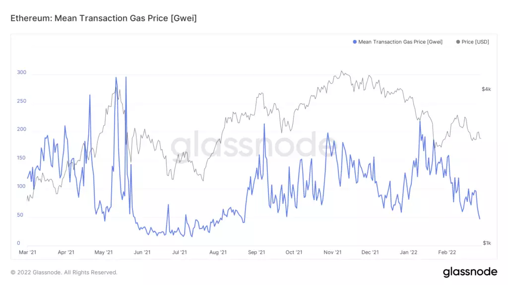 由于链上活动减少，以太坊网络中的天然气成本下跌