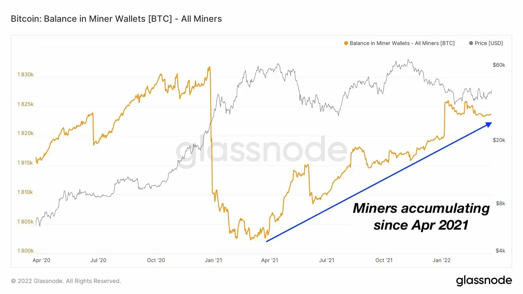 BTC矿工增持比特币。