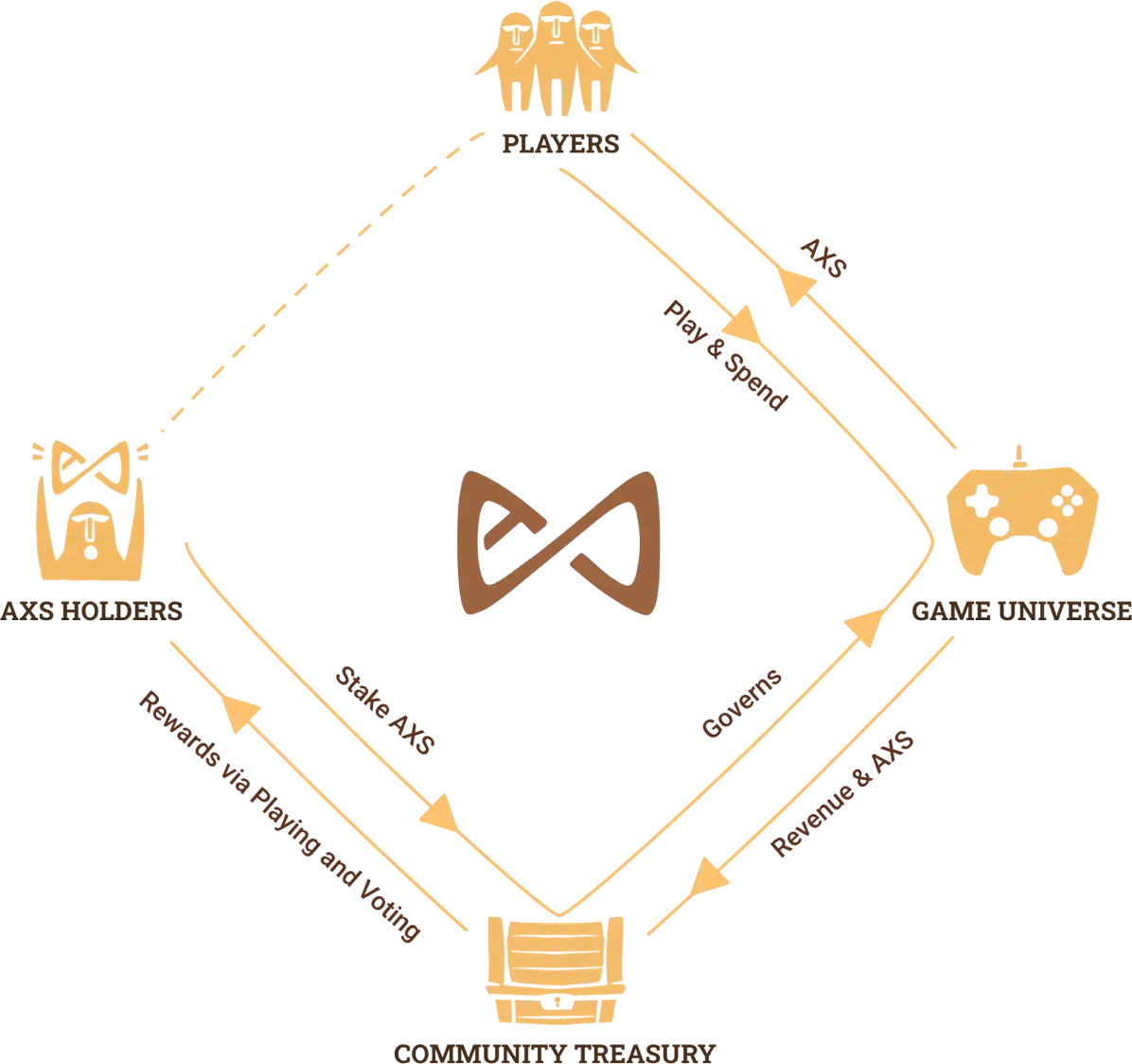 Axie Infinity 示意图解释了如何将 AXS 带入社区金库。