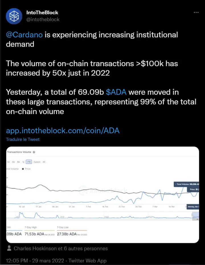 IntoTheBlock 在 Twitter 上传达了 Cardano 网络上超过 100,000 美元的 ADA 交易大幅上涨