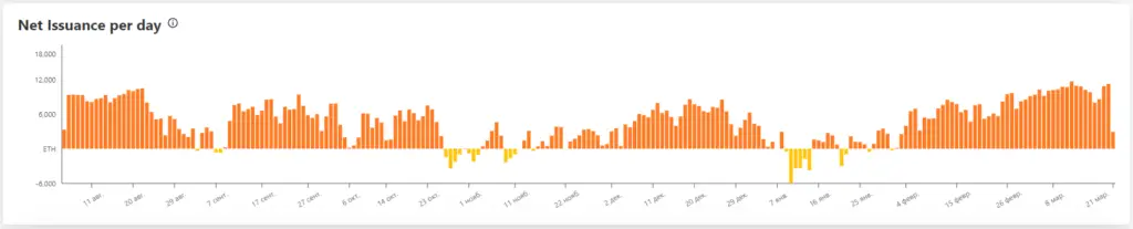 自伦敦硬分叉启动以来，以太坊协议已经烧掉了超过 200 万个 ETH。