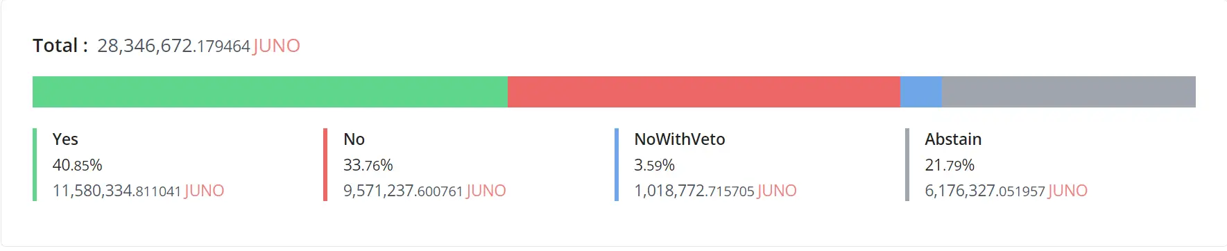 提案 16 的投票结果非常接近（40.85% "是的" 反对 33.76% "不")