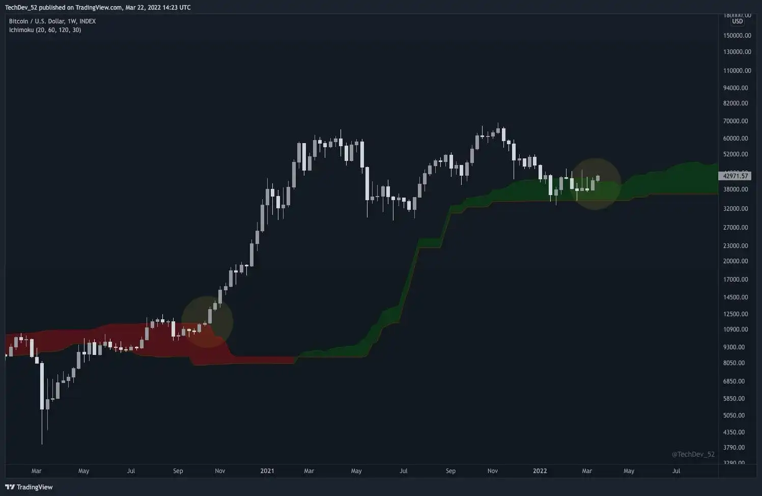 比特币（BTC）的每周收盘价高于 42,000 美元。