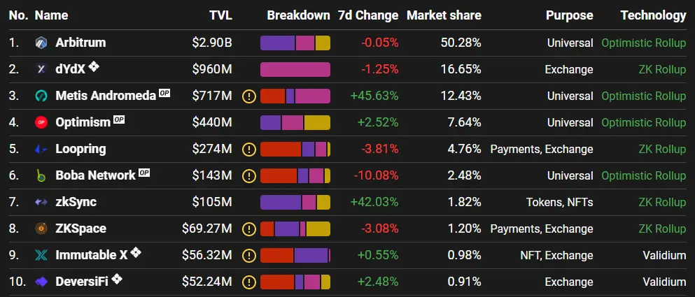 以太坊乐观项目以 1.65B 美元的估值筹集了 1.5 亿美元