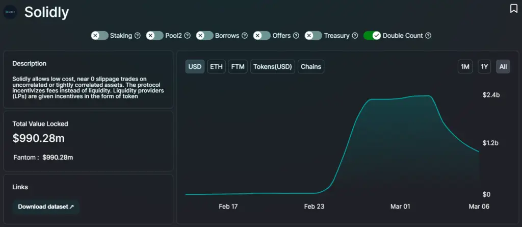 在 Andre Cronje 离开行业期间，yEarn Finance 代币的价格下跌了 11%