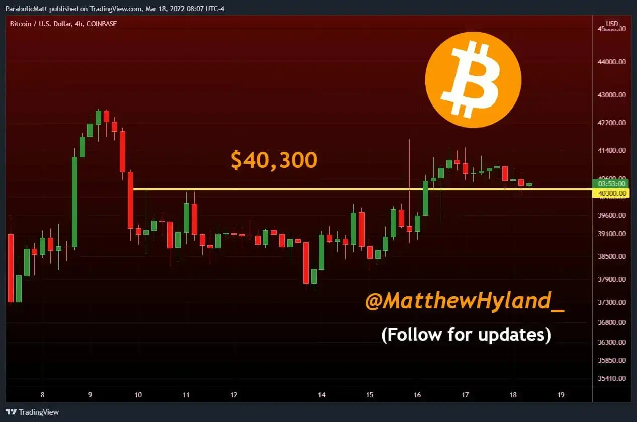 40,300 美元作为对比特币 (BTC) 的支持。
