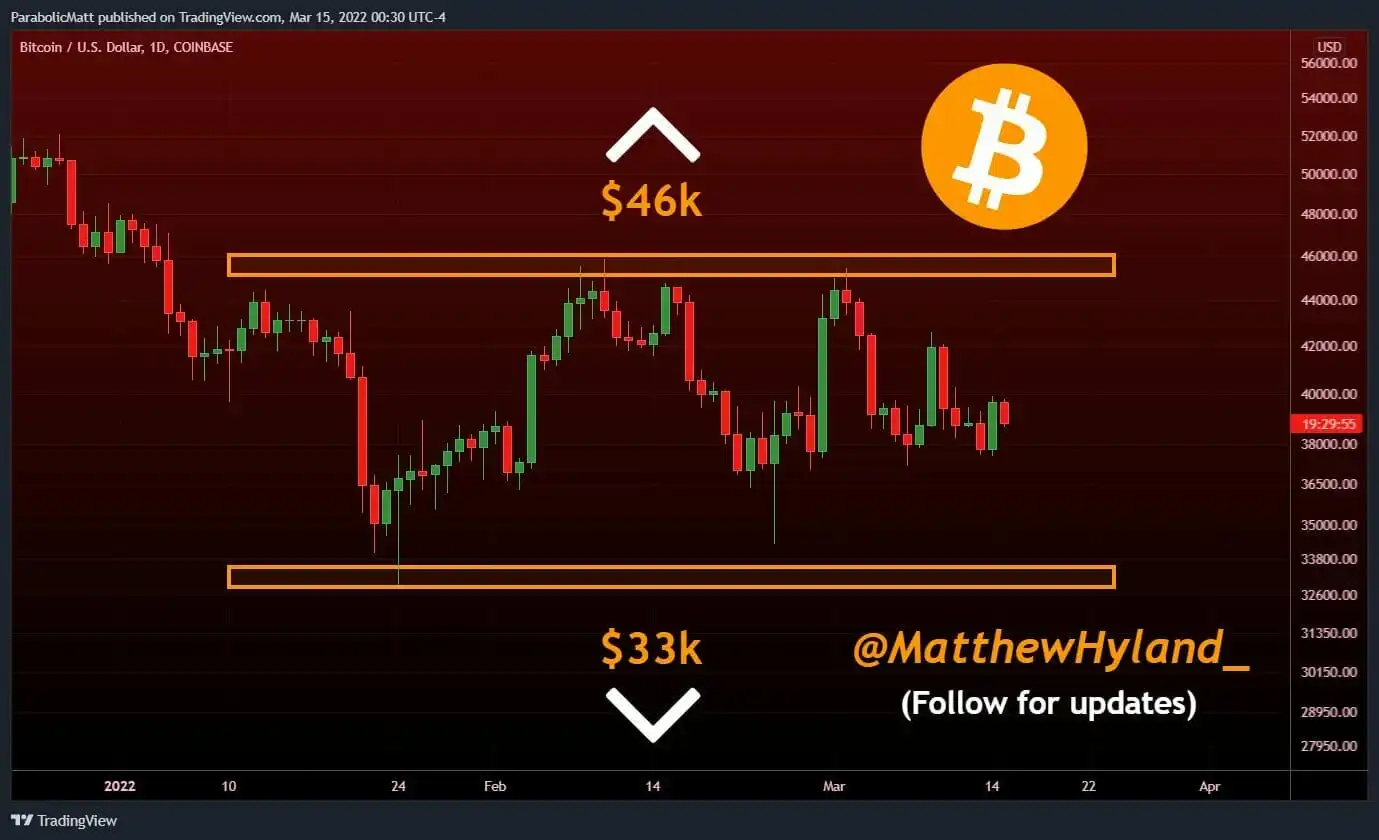 比特币（BTC）需要突破 46,000 美元或 33,000 美元才能形成强劲趋势。