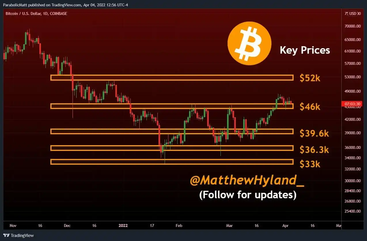 超越 45,000-46,000 美元支持比特币 (BTC)。