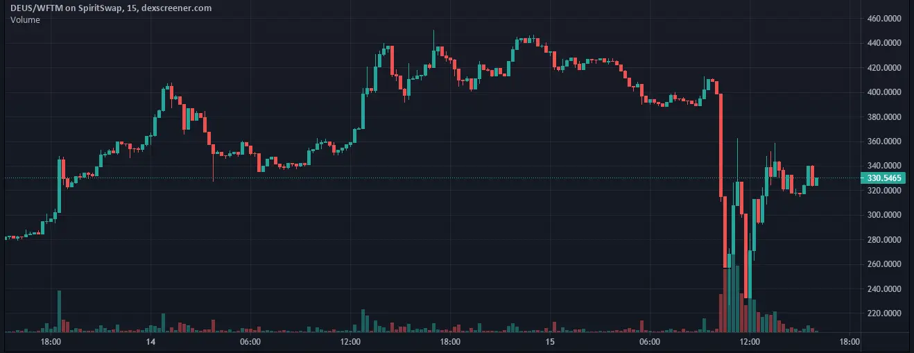 攻击者攻击 Deus Finance DAO 并赚取约 300 万美元