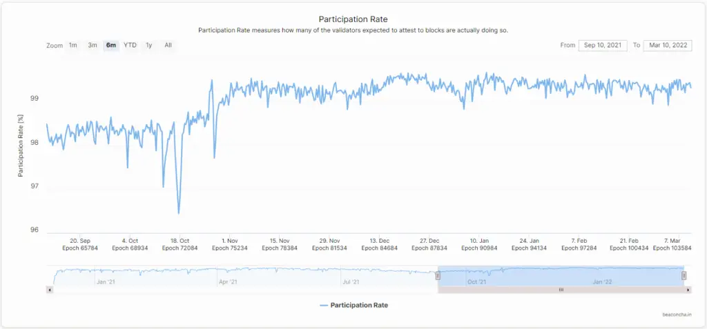 以太坊 2.0 存款合约资金量突破 1000 万 ETH