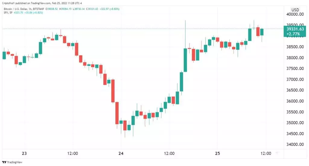 今日市场：在动荡的一周内价格盘整后的比特币