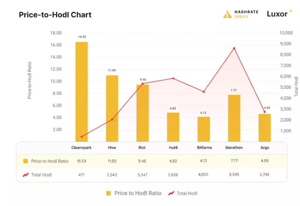 尽管 1 月份股票下跌，但比特币矿工增加了 BTC 余额