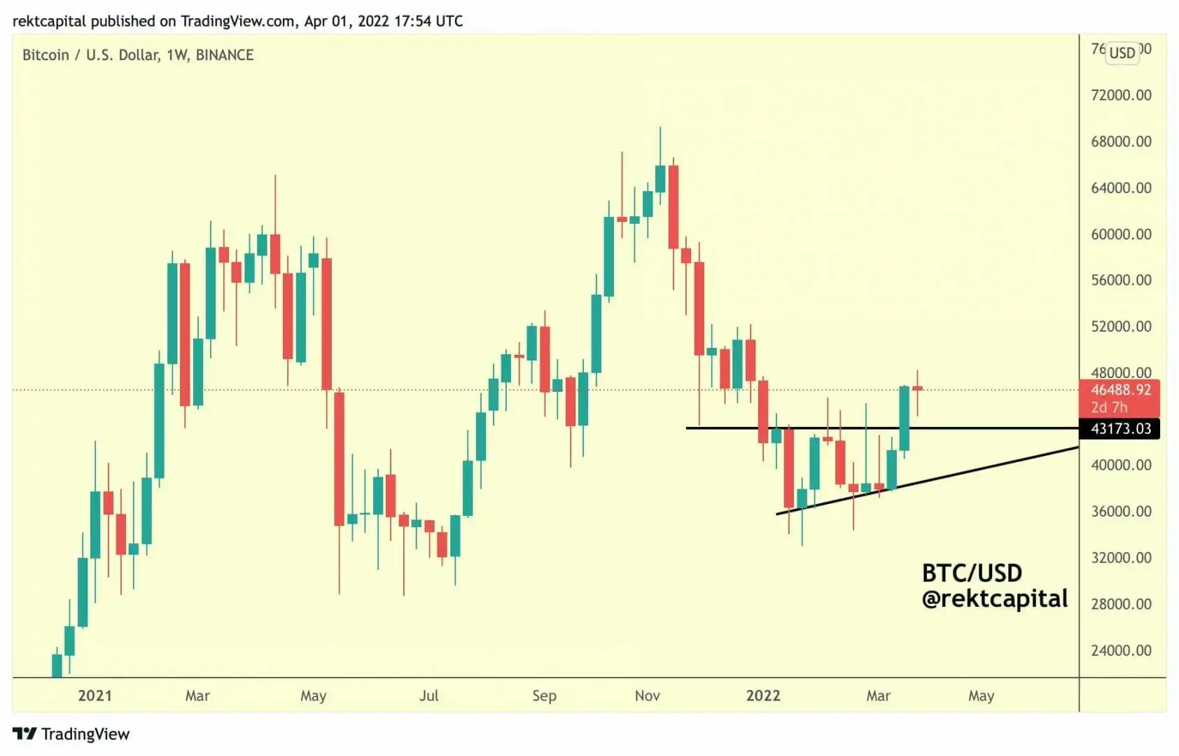 比特币（BTC）可能跌至 43,150 美元