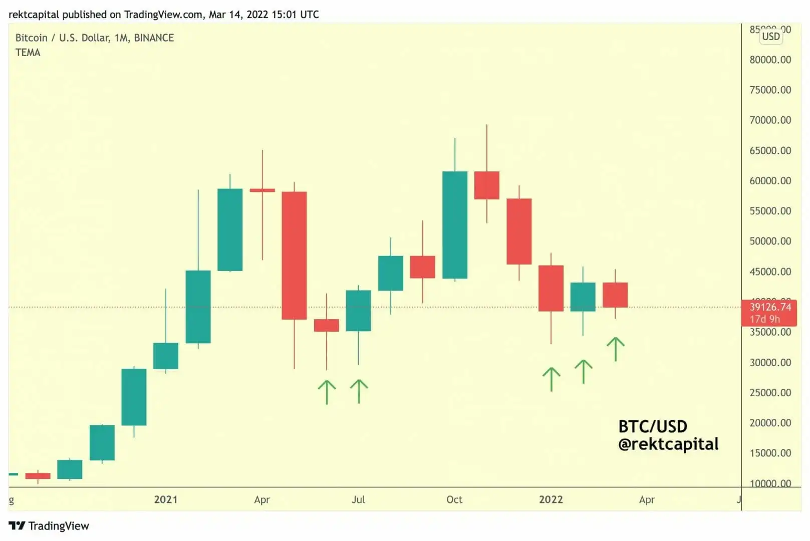 每月 39,000 美元作为比特币 (BTC) 的强力支撑。