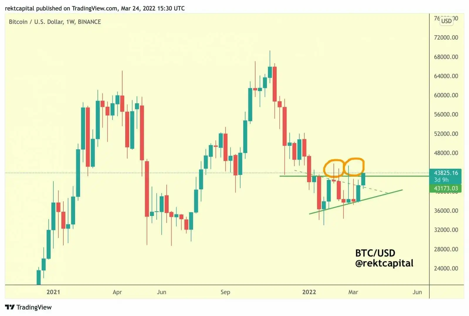 每周 44,000 美元成为比特币（BTC）看涨突破的支撑。