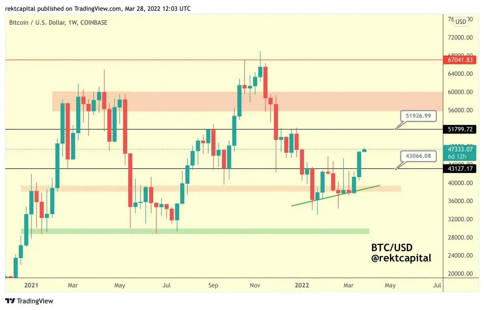 43,100-52,000 美元作为新的比特币 (BTC) 交易区间。