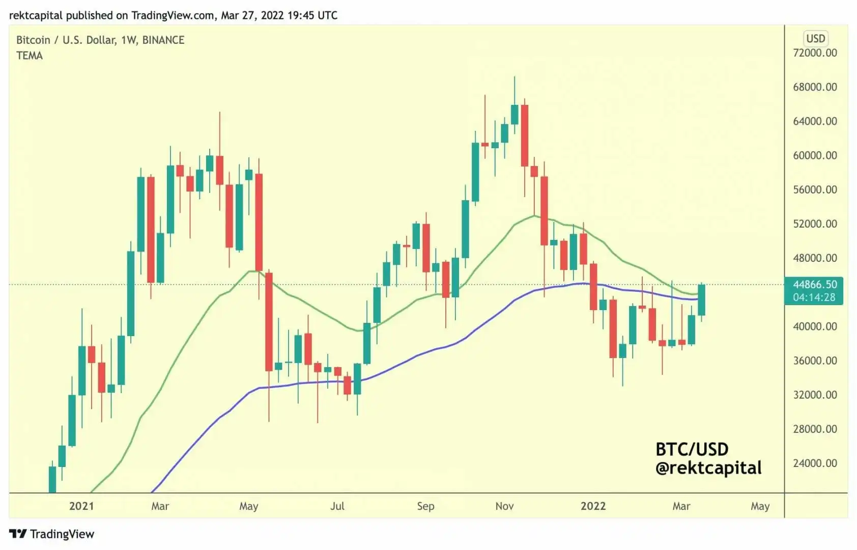 指数移动平均线将被确认为比特币（BTC）的每周看涨支撑