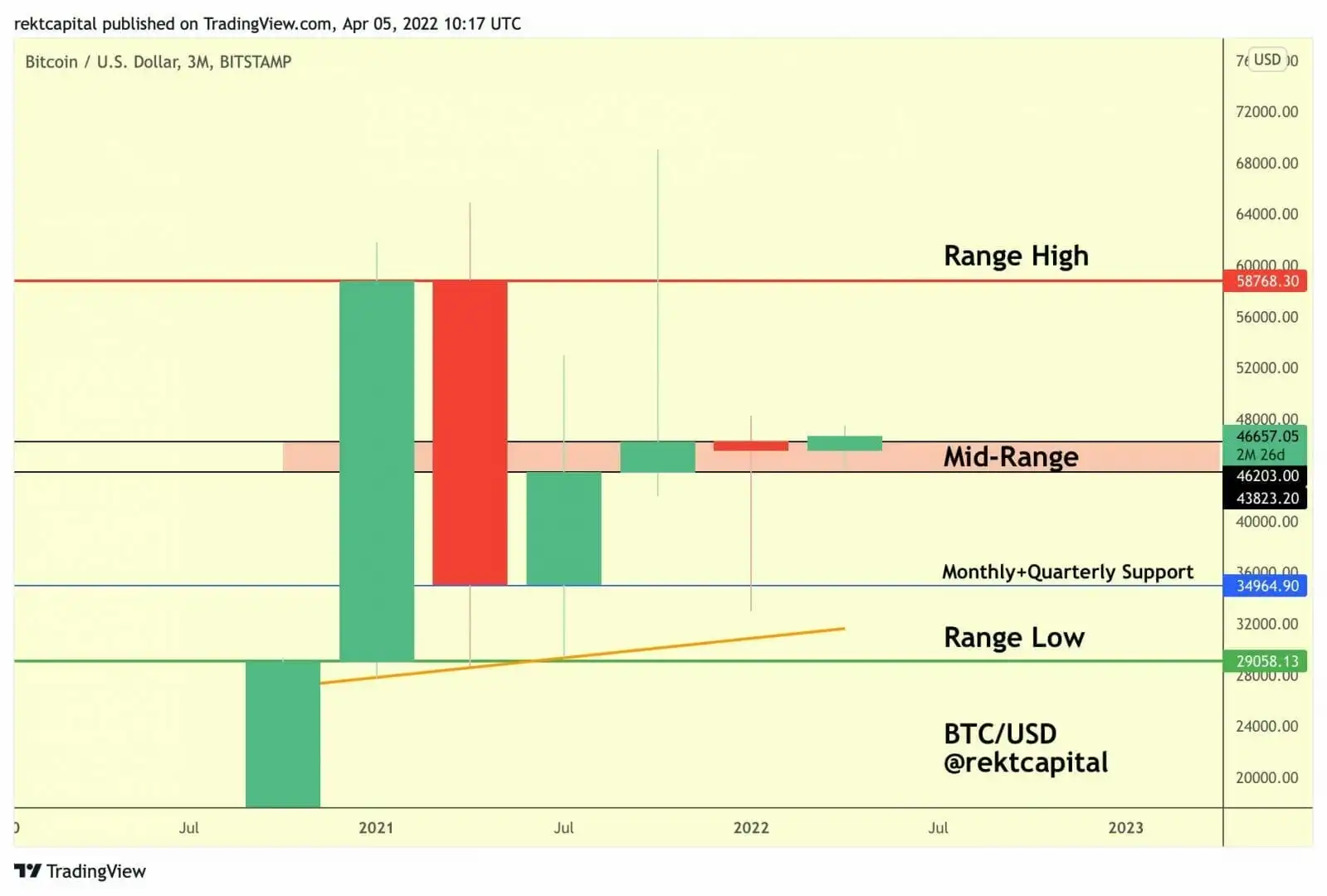 比特币（BTC）的一个充满希望的季度。