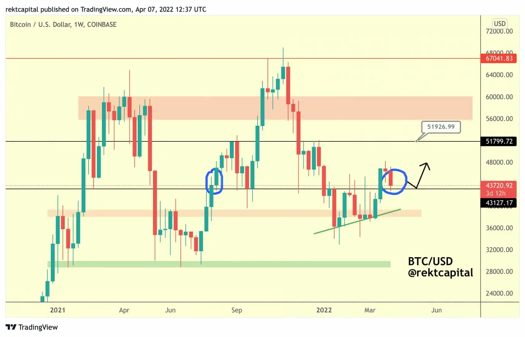 为比特币 (BTC) 辩护的 43,100 美元的基本支持。