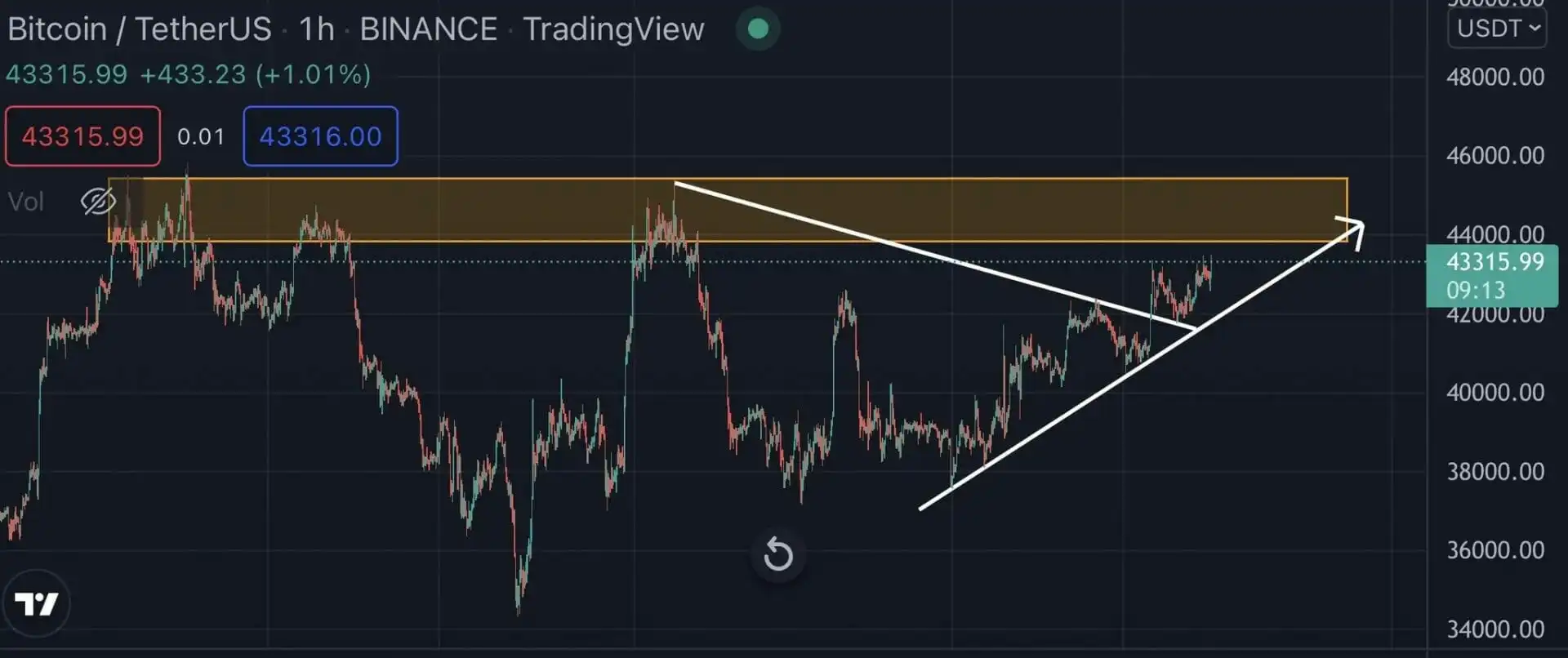 比特币（BTC）的主要阻力位在 44,000-46,000 美元。