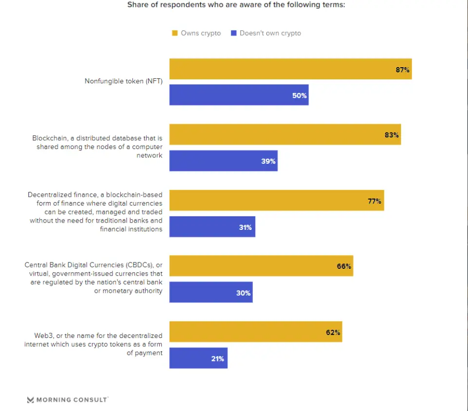 对近 5,000 名美国公民进行了关于加密货币环境知识的调查：NFT、区块链、DeFi、MNBC 和 Web 3。 