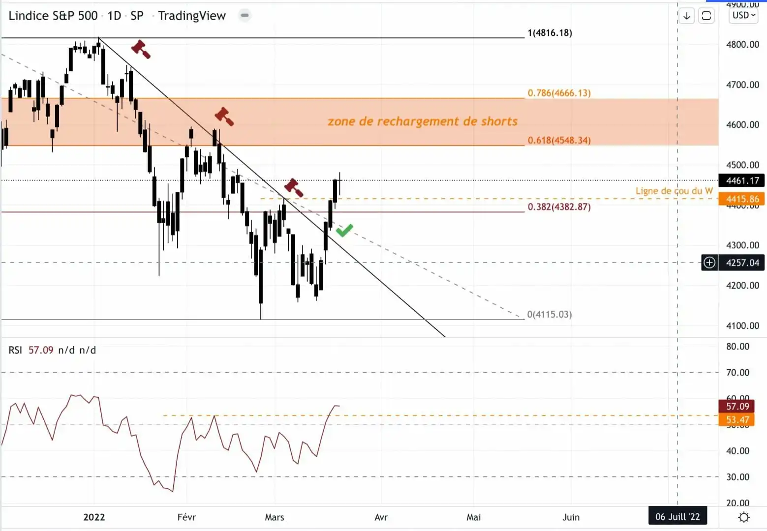 标准普尔 500 指数对美元的K线走势图 