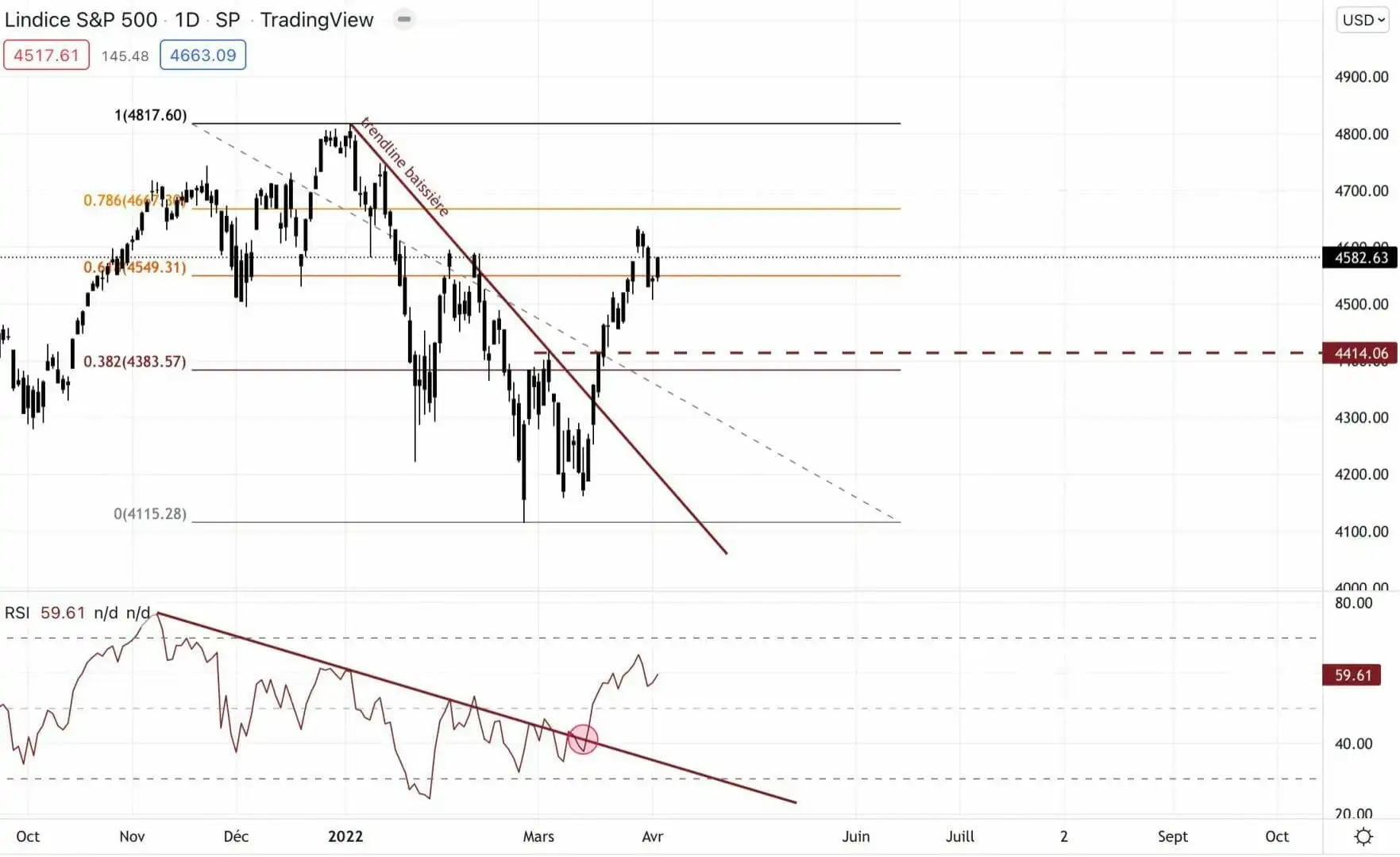 标准普尔 500 指数处于每日看涨势头