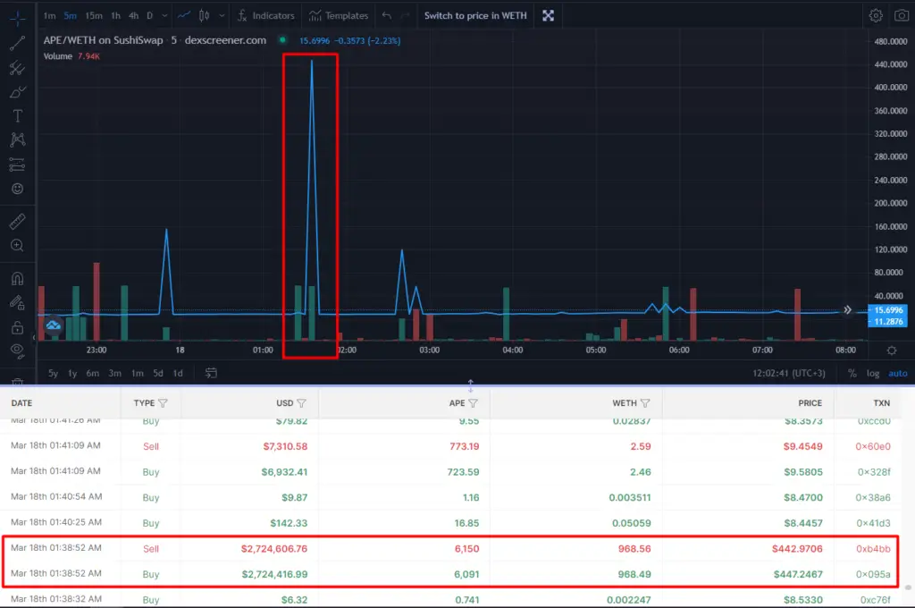 MEV Bot 运营商通过空投 ApeCoin 代币赚取数百万美元