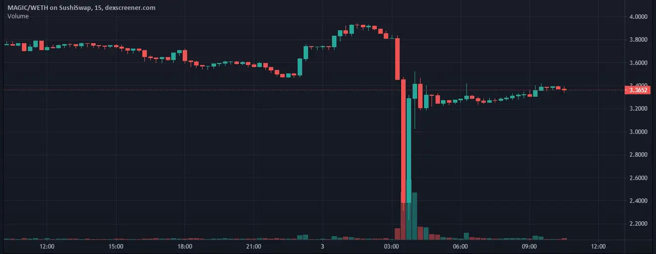 从 Treasure 平台窃取 100 多个 NFT 的黑客开始追回资产