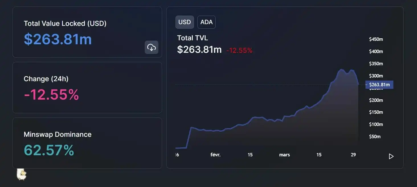 Cardano 上的 DeFi 协议已锁定超过 2.5 亿美元 