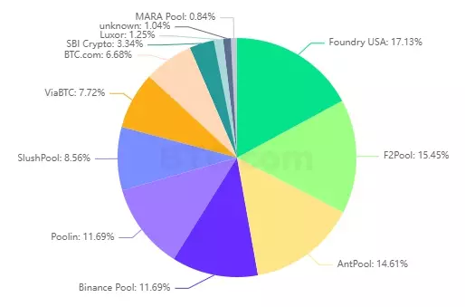 挖矿难度在增长近 5% 后创下新高