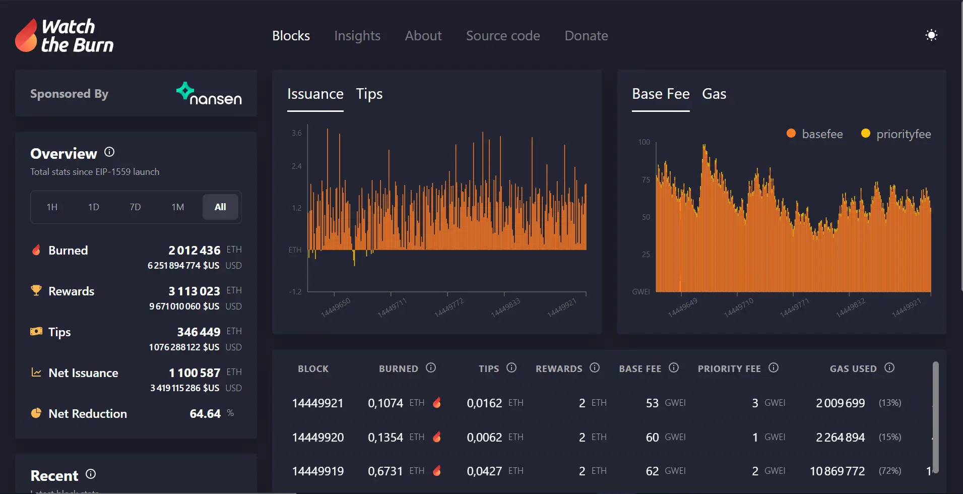 watchtheburn 网站可让你实时关注 ETH 的销毁情况