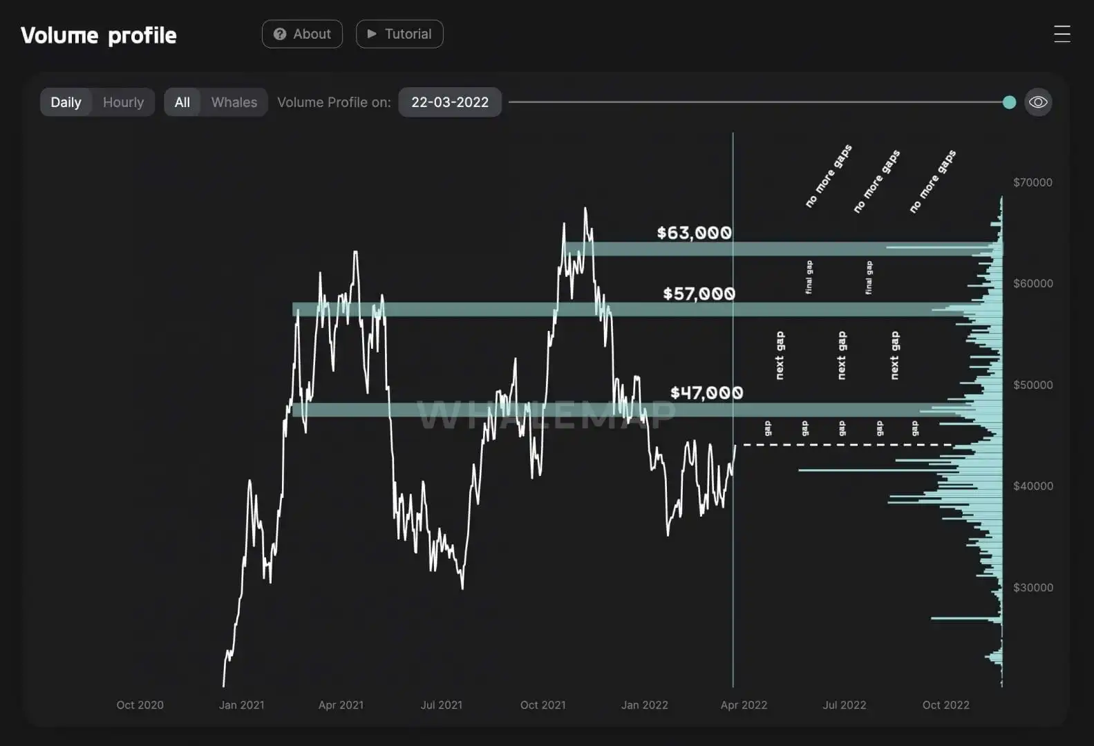 比特币（BTC）的强劲增持为 47,400 美元