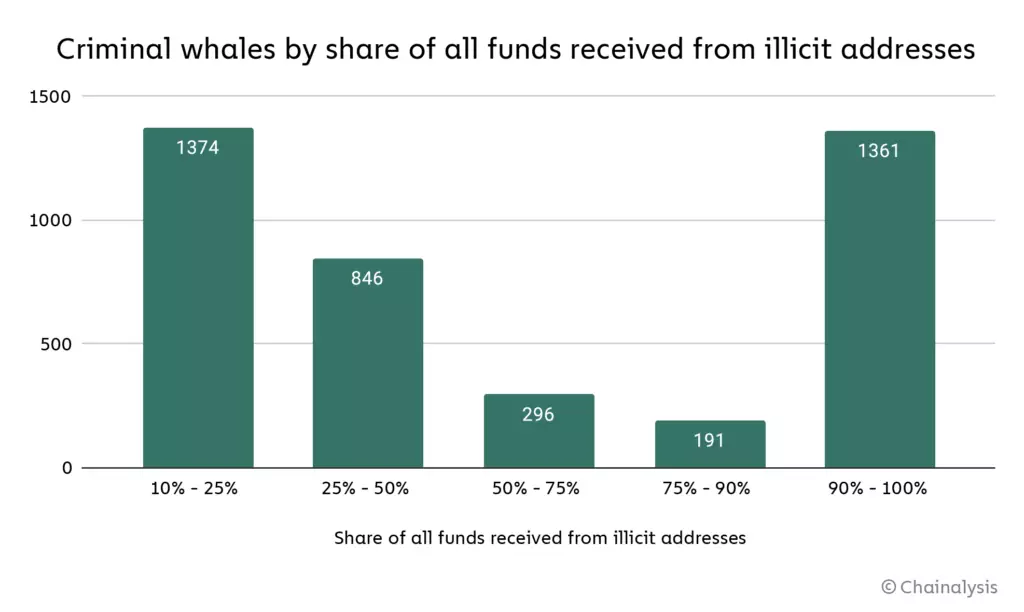 Chainalysis：超过 4,000 只“犯罪鲸鱼”拥有价值 250 亿美元的加密
