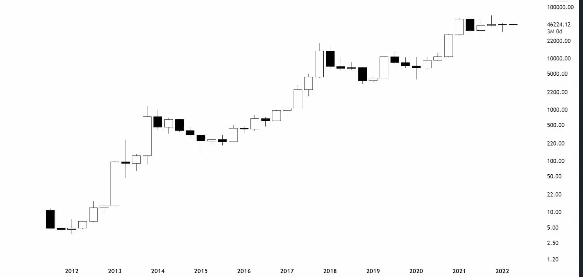 比特币（BTC）季度烛台