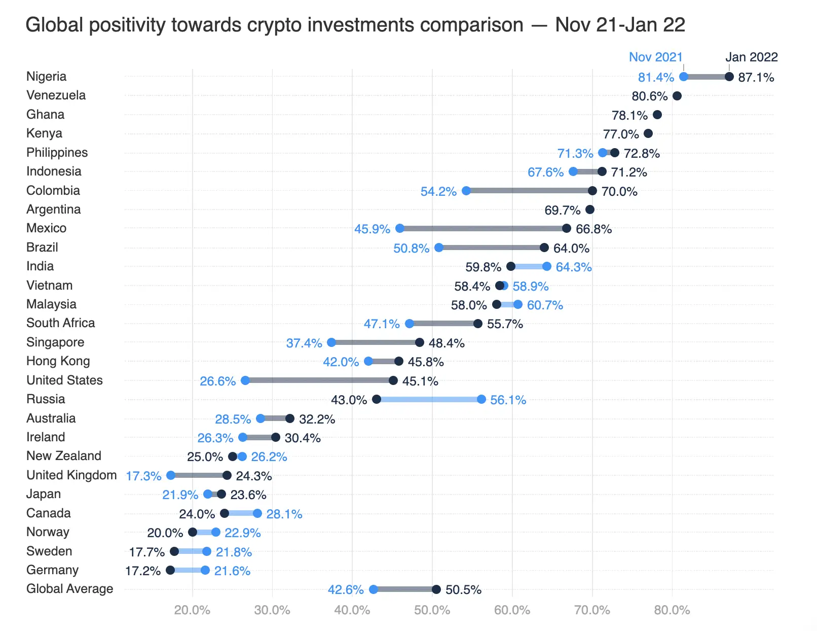 对加密货币的态度变化，2022 年 11 月至 1 月