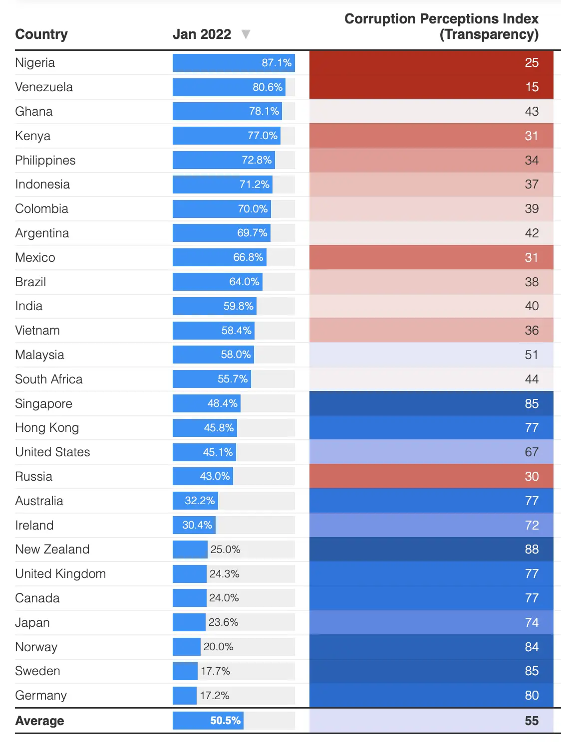 比特币态度和腐败指数，2022 年 1 月