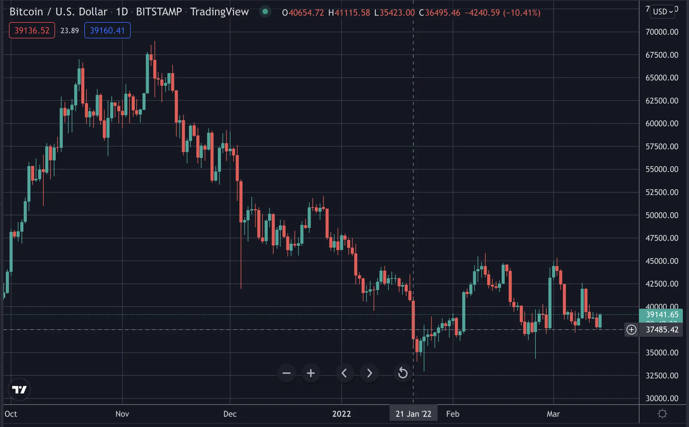 比特币的每日蜡烛价格，2022 年 3 月