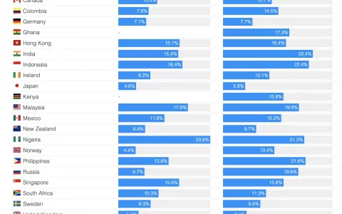加密货币的采用在全球范围内增长，而美国狗狗币