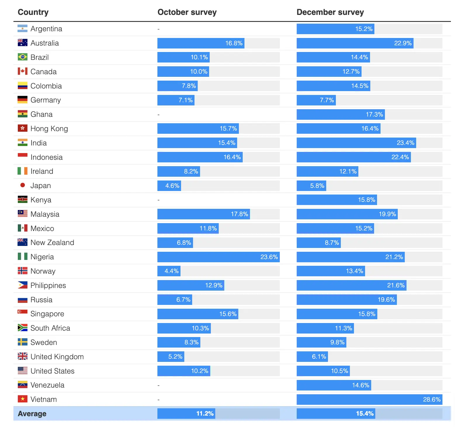 各国采用加密货币，2021 年 12 月
