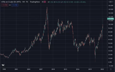 石油和比特币，有关联吗？ – 信任节点