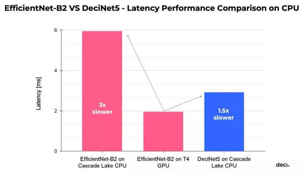 工程师将 CPU 上的神经网络训练加速了两倍以上