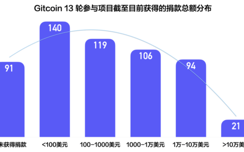 数说 Gitcoin 第 13 轮：哪个概念最火？项目方们究竟筹到了多少钱？