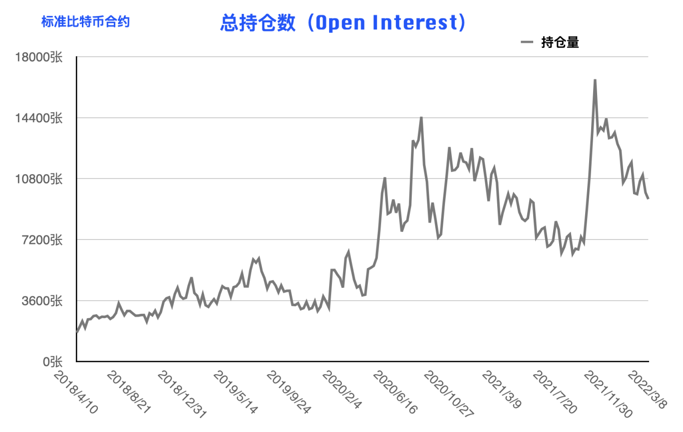 CFTC 比特币持仓周报 | 大型机构明确看空，散户多头头寸创近三年新低