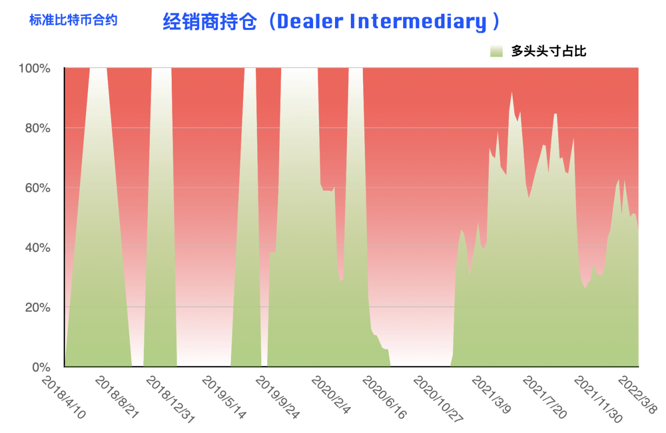 CFTC 比特币持仓周报 | 大型机构明确看空，散户多头头寸创近三年新低